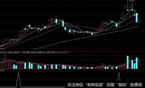 通达信成交量倍指标公式源码详解