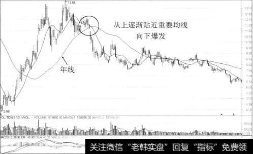 图9-14<a href='/scdx/273434.html'>平安银行</a>周K线图