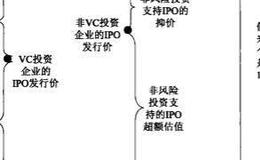 风险投资基金的融资来源与投资活动之间的关系是什么？