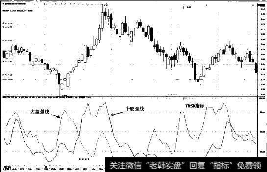 MSD指标和VMSD指标综合研判图示