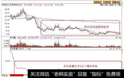 600028中国石化在2009年后半年到2012年5月的走势图