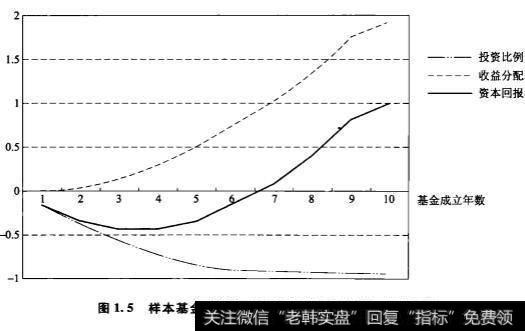 市场环境对PE基金经理投资行为的影响？