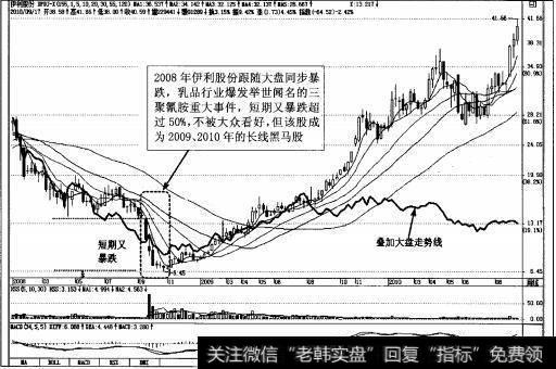 图1-11底部不被大众看好，后市成黑马