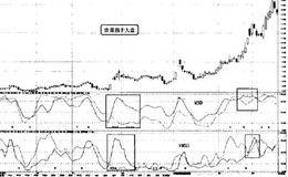 VMSD指标的图例，MSD指标和V MSD指标综合运用的买入法则和卖出法则