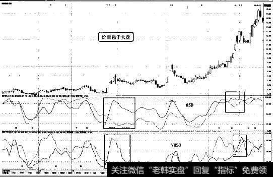 价量强于大盘股图示