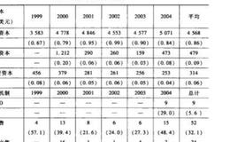 新兴国家巴西在私募股权基金的PE/VC经验？