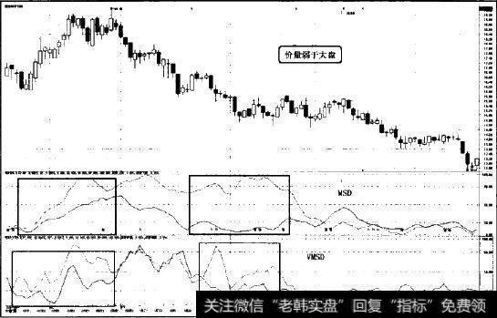 价量弱于大盘股图示