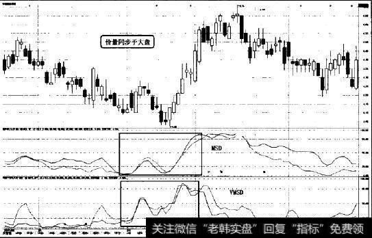 价量同步于大盘股图示