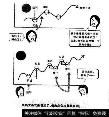 并非只要增加交易次数，就会获利