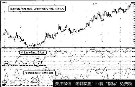 MSD指标和VMSD指标综合运用的第二条买入法则图示