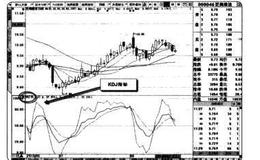 什么是KDJ随机指标？如何KDJ随机指标捕捉买卖点？