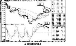 如何在短线交易中使用KDJ随机指标寻找卖点？