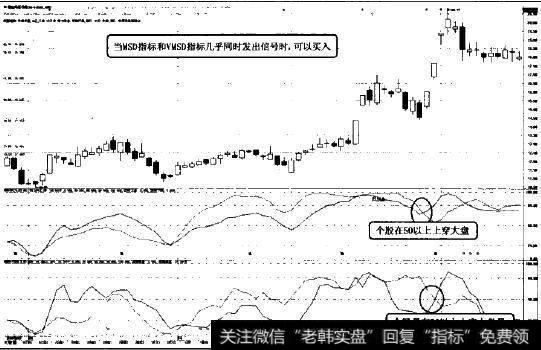 MSD指标和VMSD指标综合运用的第三条买入法则图示