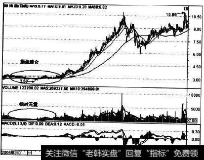 000040在2006年10-12月吸货的走势实例