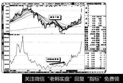 同济科技VR指标背离