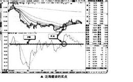 短线交易中实战EMV简易波动指标详解