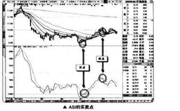 短线交易中ASI振动升降指标使用技巧详解