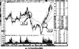 短线交易中的EXPMA<em>平滑移动平均线</em>实战分享