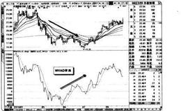 短线交易中WVAD威廉变异离散下的使用详解
