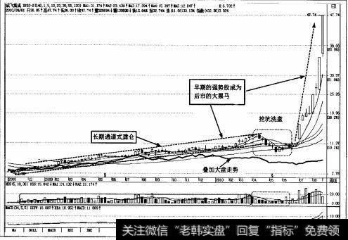 图1-12早期强势股后成大黑马