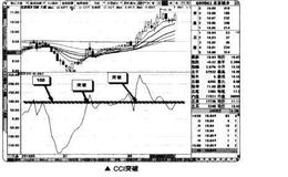 CCI指标的实战应用分析