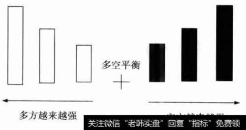 实体的大小与多空力量的关系