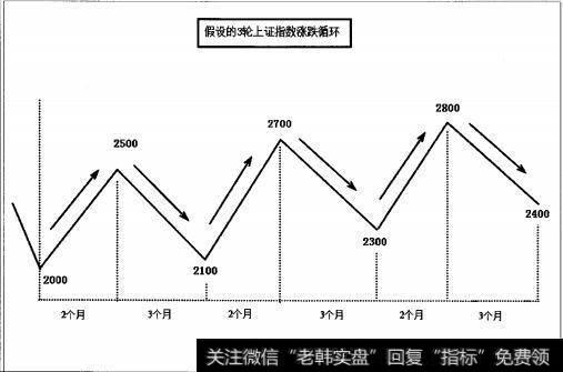 图1-13假设的3轮上证指数涨跌循环
