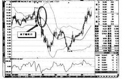 BOLL线的喇叭口交易技巧分享