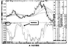 深度认识W&R<em>威廉指标</em>
