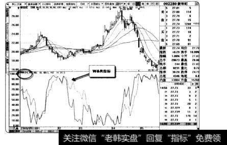 W&R指标