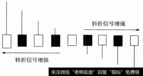 影线长短与趋势转折信号强弱的关系