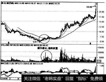 000042在2008年年末的走势实例