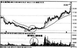 如何从价量观察缓升式建仓？