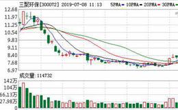 三聚环保：连续10日融资净买入累计4625.88万元（07-05）