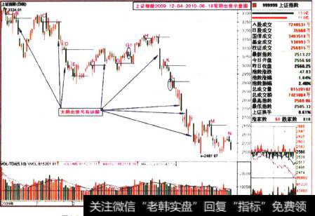 上证指数2009-12-04至2010-06-18双阴出货示意图