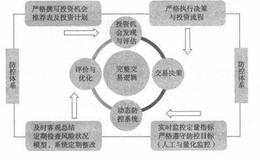 白石资产是如何进行赢利的？