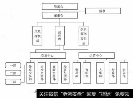 杰询投资公司组织架构（资料来自于杰询投资）