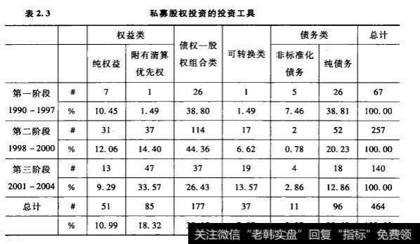 创业投资契约中所运用的融资工具的概述？