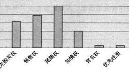 退出权在创业投资契约中的分配状况是什么？