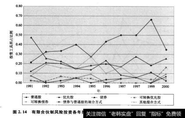 以可转换优先股方式进行风险投资一定是最好的吗?