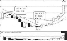 锤子线与上吊线的操作策略