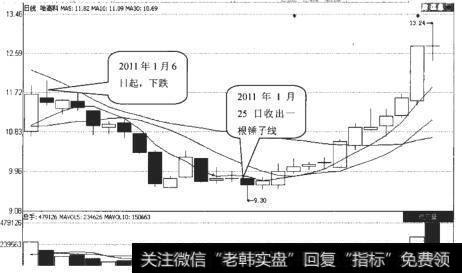 哈高科(600095)日K线走势图