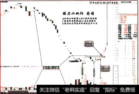 ST黑化2012-02-03早盘留影