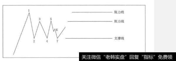 什么是交易区间？如何理解交易区间？