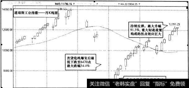 道琼斯工业指数月K线图