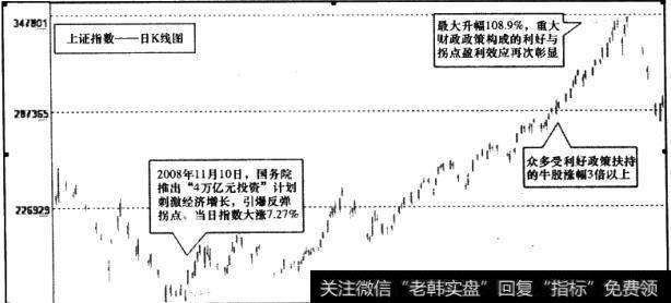 上证指数日K线图