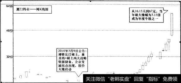 <a href='/shiyuzhu/118471.html'>厦门钨业</a>(600549)周K线图