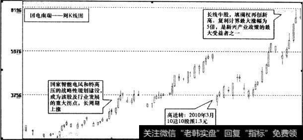 国电南瑞(600406)周K线图