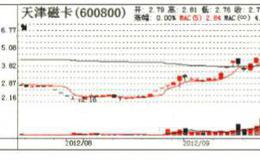 几个热点板块的特点分别是什么?