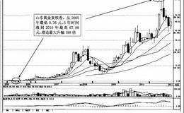 如何<em>捕捉强势股</em>——九大要点